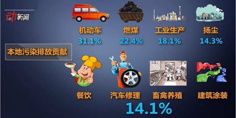 Sources of locally-produced air pollution include motor vehicles (31.1%), coal burning (22.4%), industry (18.1%), dust (14.3%) and all other sources (14.1%)