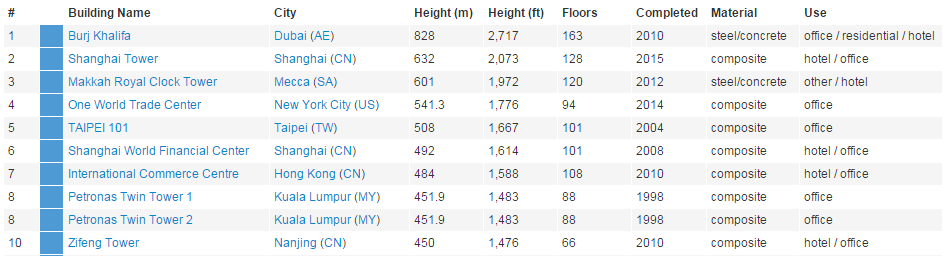 10 tallest buildings in the world