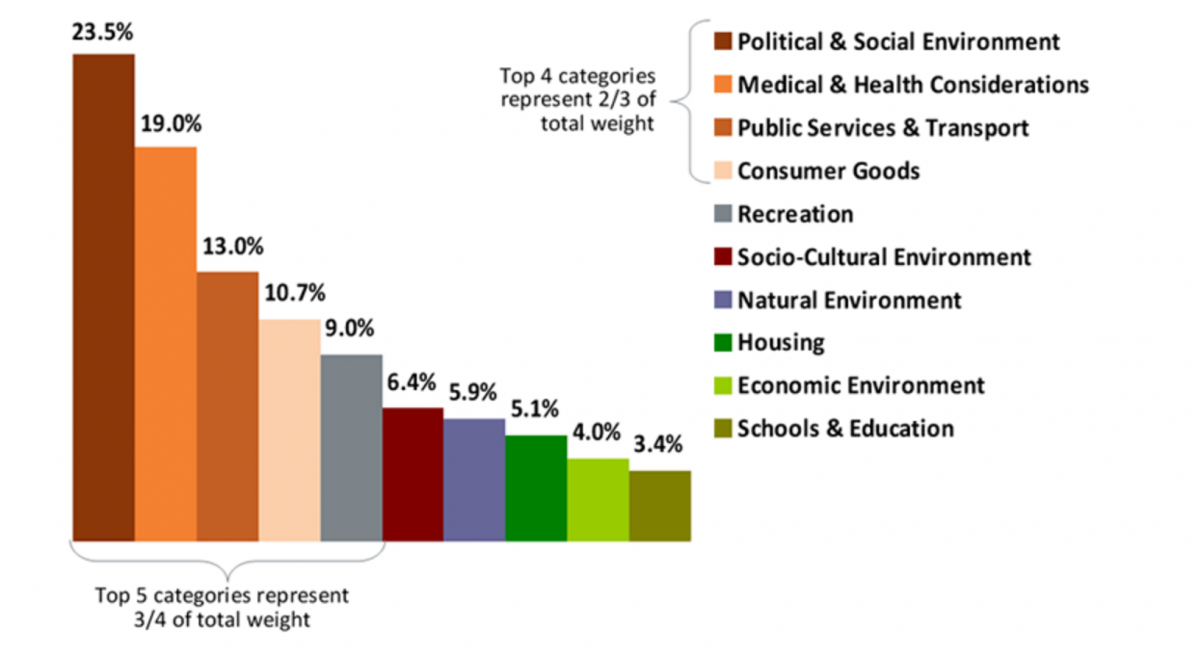 The key attributes cities were ranked on