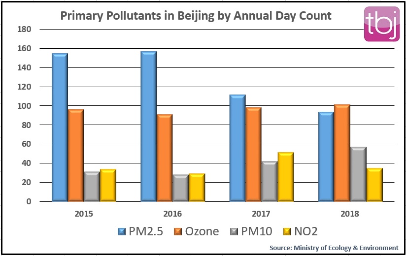 2019 Air Quality on Track to Be Beijing&#39;s Best in Six Consecutive Years | the Beijinger