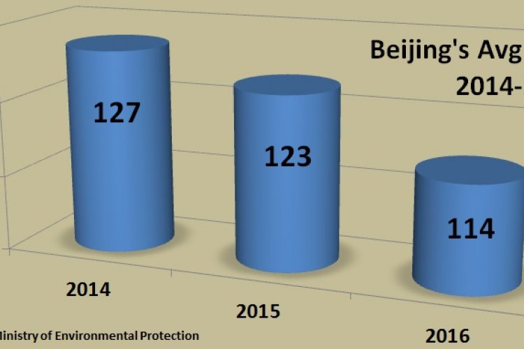 Believe it or Not: Beijing&#039;s Air Was Better Overall in 2016