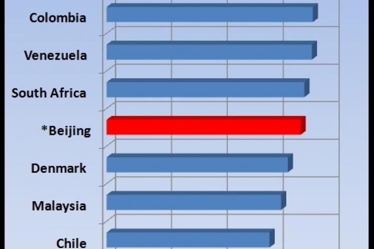 Beijing&#039;s GDP Would Be #35 Worldwide if Analyzed as a Country