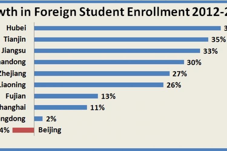 Foreign Students Abandoning Beijing for Second, Third Tier Cities