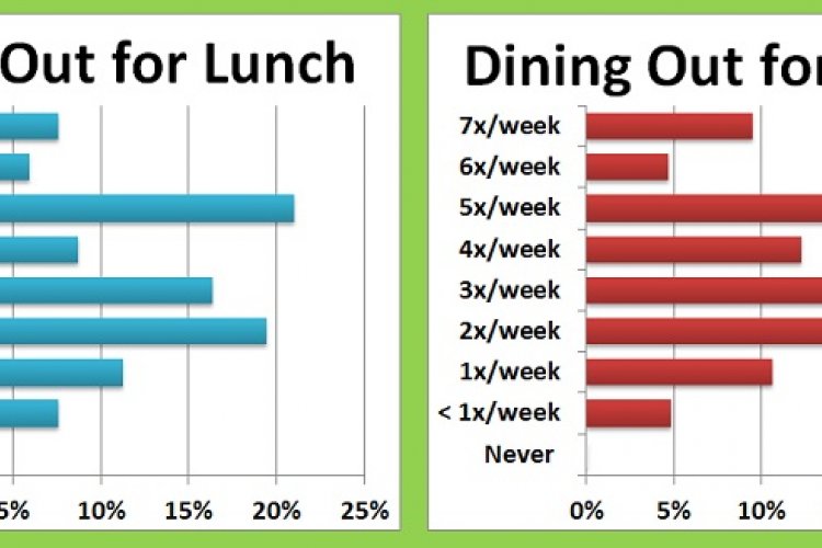 With 24 Hours to Go in Round Two, A Look at the Dining Habits of Our Pizza-Lovin&#039; Readers