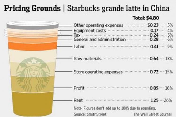 What The Wall Street Journal and The Atlantic Are Getting Wrong About Starbucks in China