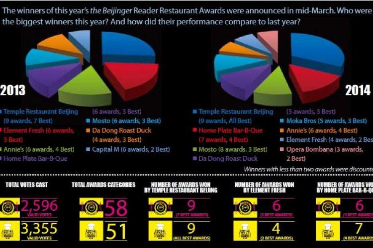 Stat: Biggest Winners For Reader Restaurant Awards 2013-2014 
