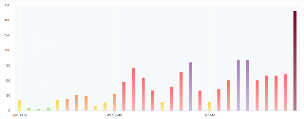 The course particles were not alone – PM 2.5 particles also came along for the ride (source: IQAir)