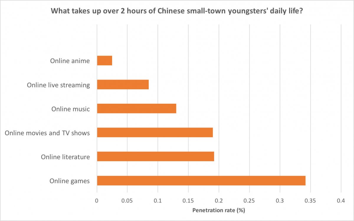 Forms of online entertainment which small-town young Chinese spend over two hours on every day