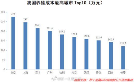 Beijing lead the pack when it comes to the most expensive cities to raise a child. The other cities in the top ten include: Shanghai, Shenzhen, Guangzhou, Hangzhou, Nanjing, Wuhan, Qingdao, Xi'an, and Changchun