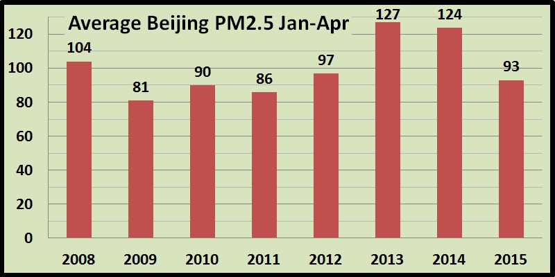 More on Beijing&#039;s Airenaissance: When The Air’s Bad, and When It’s Good
