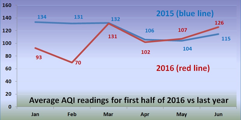 Crank that Filter to 11: Beijing&#039;s AQI Goes From Good To Troubling in 2016&#039;s Second Quarter