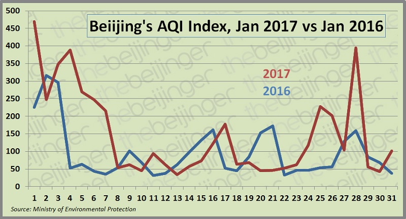Beijing&#039;s January Air Quality Plummets 52% Over the Start of Last Year