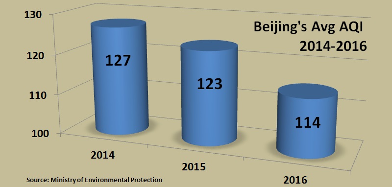 Believe it or Not: Beijing&#039;s Air Was Better Overall in 2016