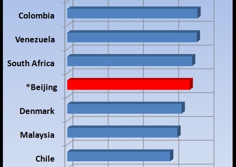Beijing&#039;s GDP Would Be #35 Worldwide if Analyzed as a Country