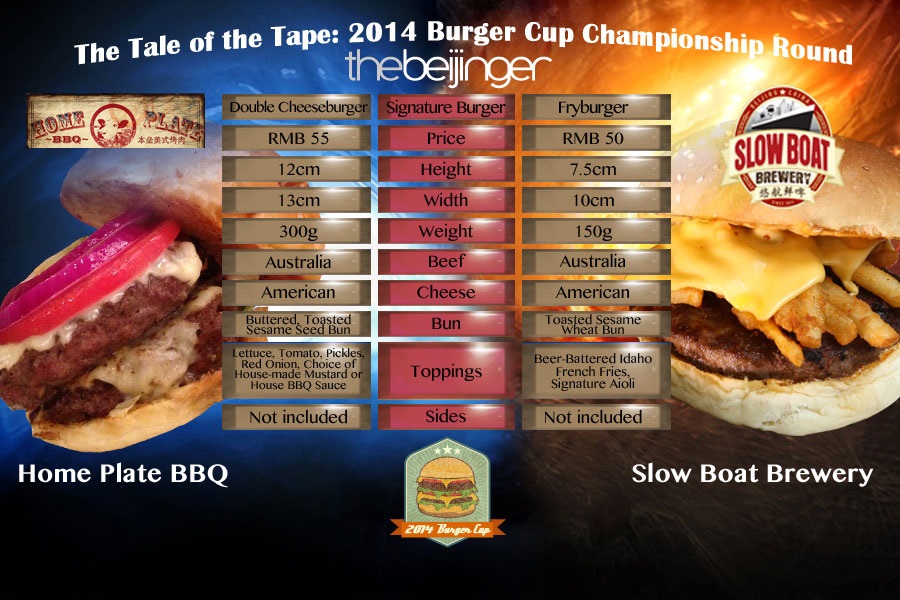 Home Plate, Slow Boat Meet in Championship for Beijing&#039;s Best Burger