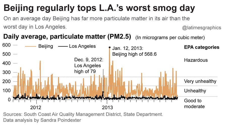 A Smell of Two Cities: L.A. Stinks in America, but Would be a Breath of Fresh Air in Beijing