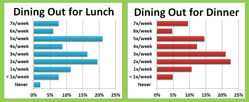 With 24 Hours to Go in Round Two, A Look at the Dining Habits of Our Pizza-Lovin&#039; Readers
