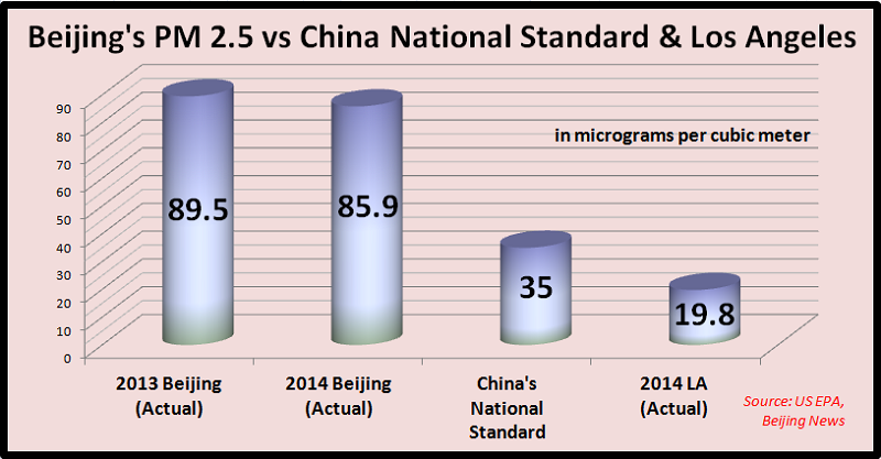 And Now for the Bad News: While PM 2.5 Declined 4% Last Year, PM 10 Shot Up 7% 