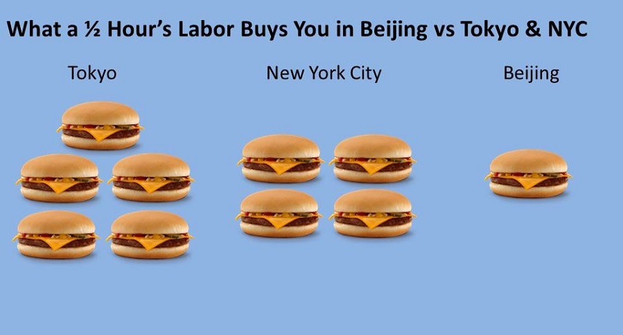 Working Stiffs Stiffed: What Your Wages Will Buy in Beijing Versus Tokyo and New York City
