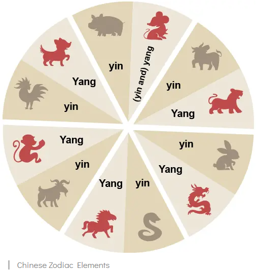 what is my chinese zodiac elements