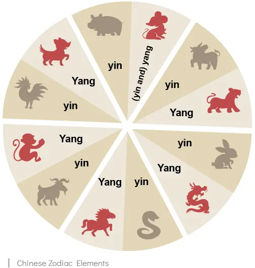 Chinese zodiac signs